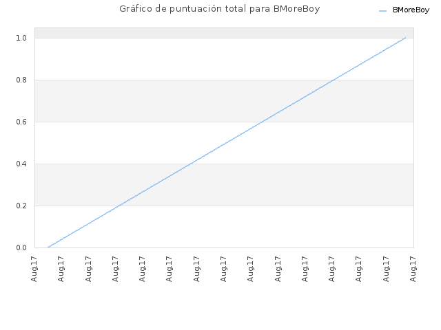 Gráfico de puntuación total para BMoreBoy