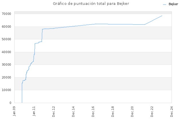 Gráfico de puntuación total para Bejker