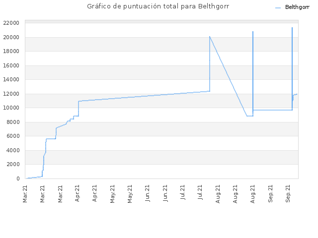 Gráfico de puntuación total para Belthgorr