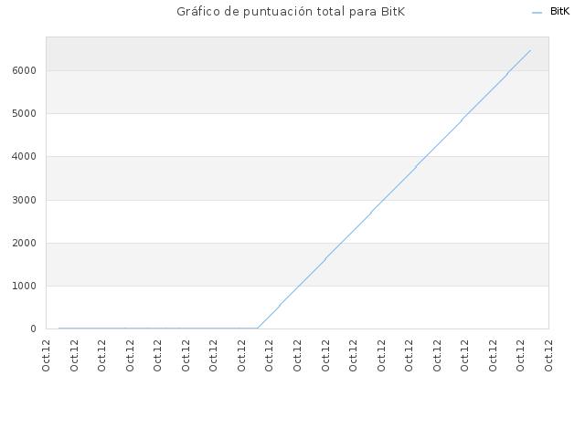 Gráfico de puntuación total para BitK