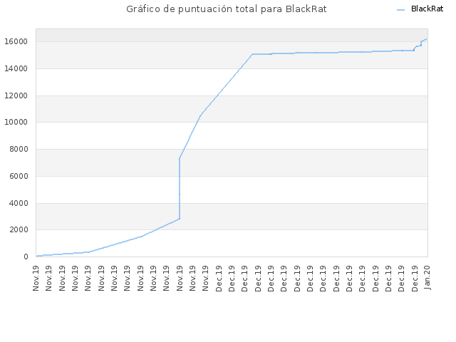 Gráfico de puntuación total para BlackRat