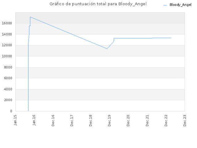 Gráfico de puntuación total para Bloody_Angel