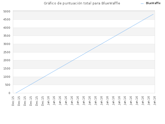 Gráfico de puntuación total para BlueWaffle