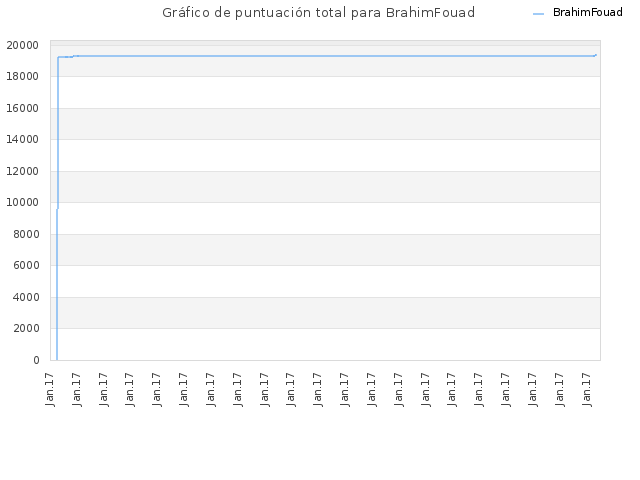 Gráfico de puntuación total para BrahimFouad