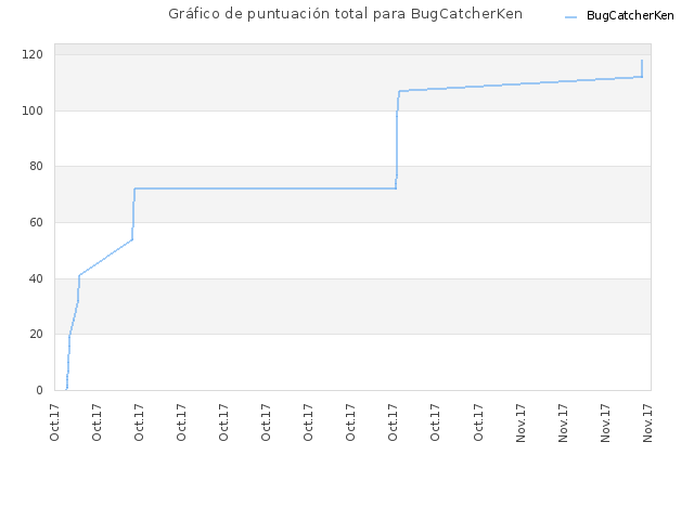 Gráfico de puntuación total para BugCatcherKen