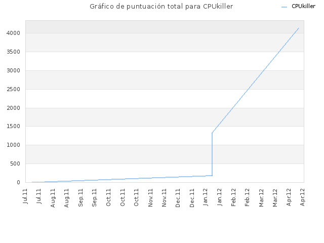 Gráfico de puntuación total para CPUkiller