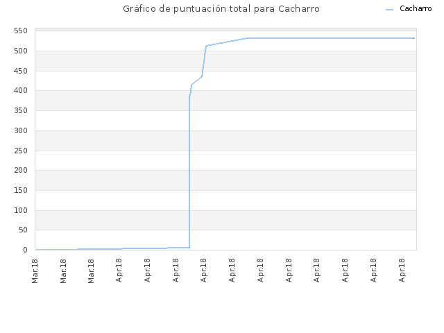 Gráfico de puntuación total para Cacharro
