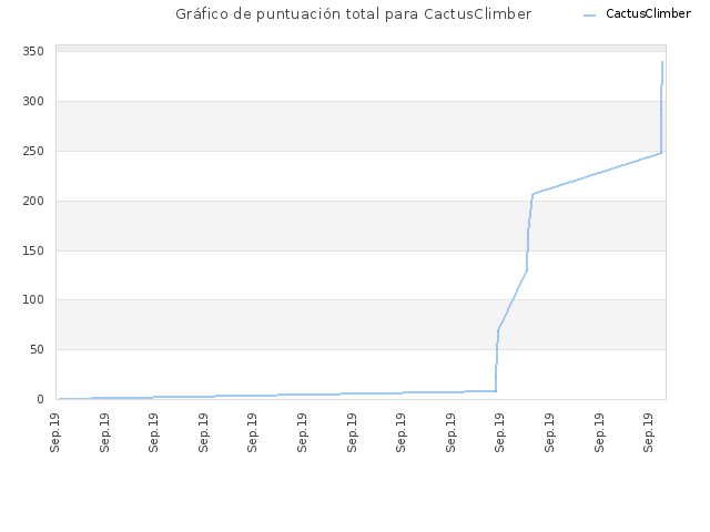 Gráfico de puntuación total para CactusClimber