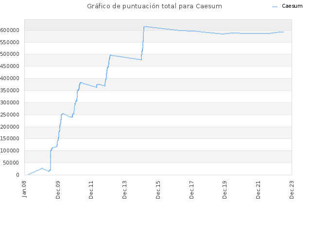 Gráfico de puntuación total para Caesum