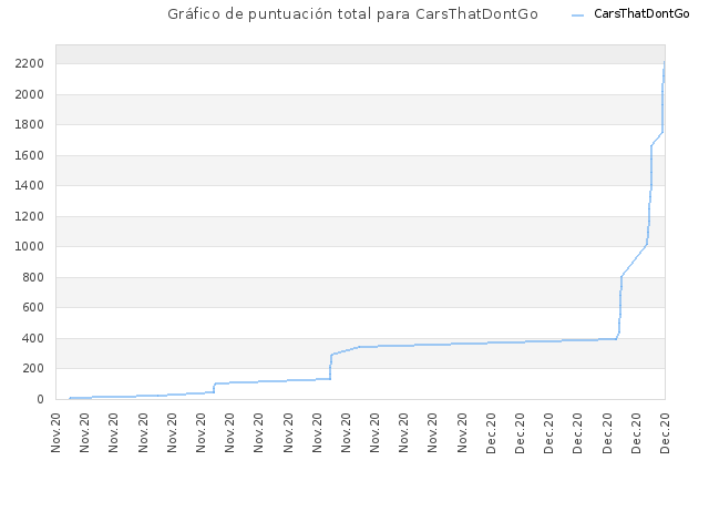 Gráfico de puntuación total para CarsThatDontGo
