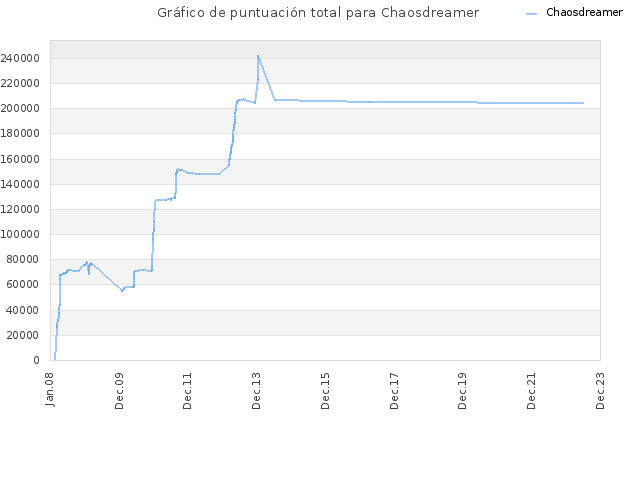 Gráfico de puntuación total para Chaosdreamer