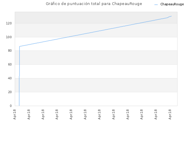 Gráfico de puntuación total para ChapeauRouge