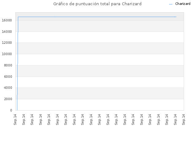 Gráfico de puntuación total para Charizard