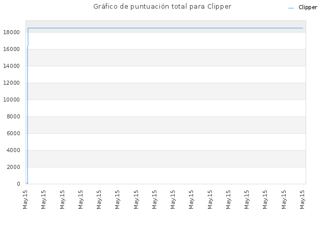 Gráfico de puntuación total para Clipper