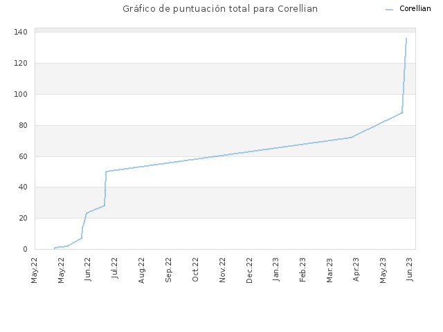 Gráfico de puntuación total para Corellian