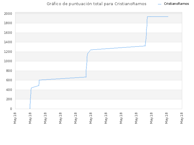 Gráfico de puntuación total para CristianoRamos