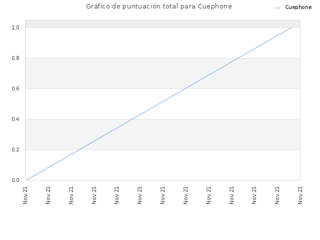 Gráfico de puntuación total para Cuephone