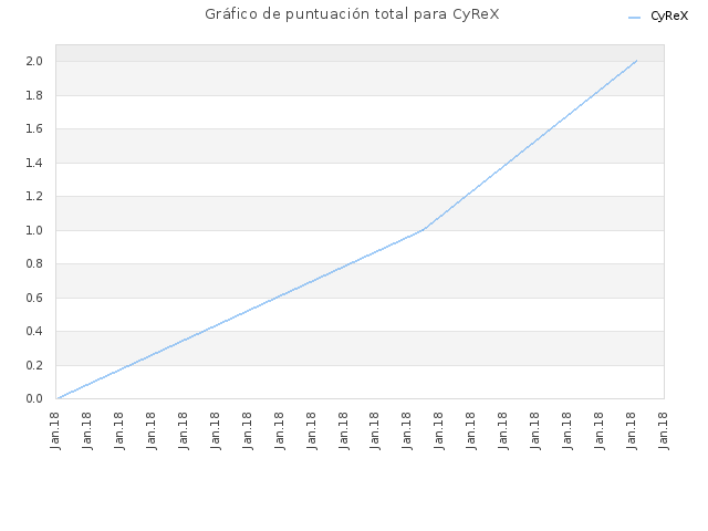 Gráfico de puntuación total para CyReX