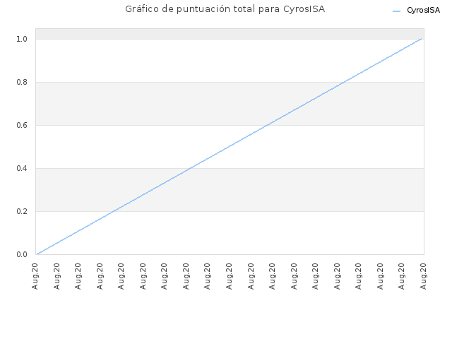 Gráfico de puntuación total para CyrosISA