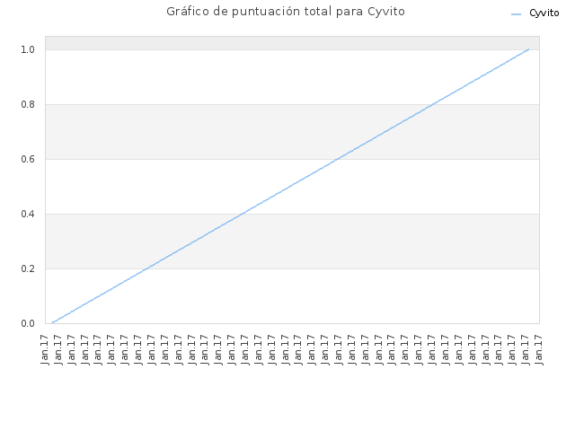 Gráfico de puntuación total para Cyvito