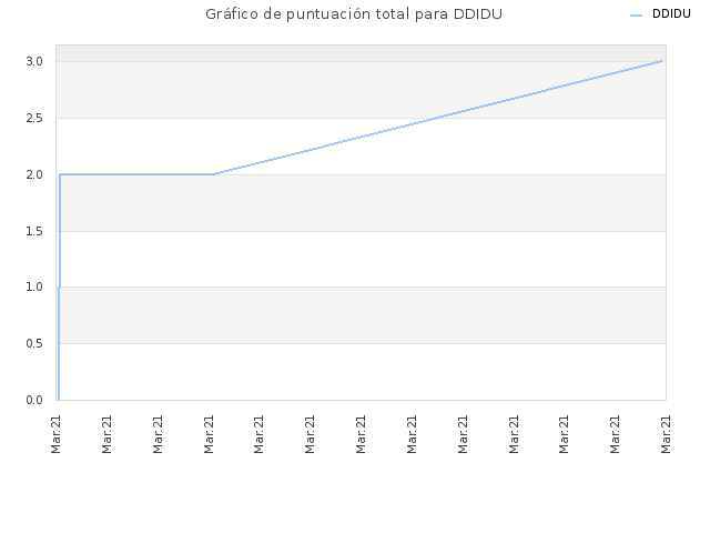 Gráfico de puntuación total para DDIDU