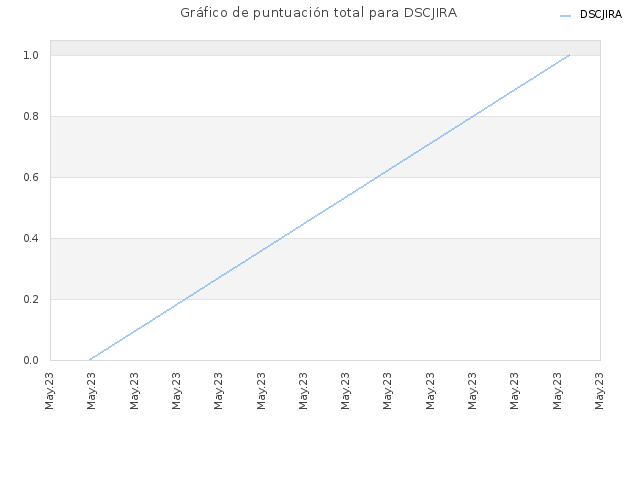 Gráfico de puntuación total para DSCJIRA