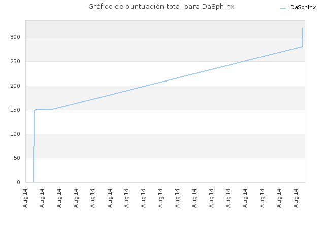 Gráfico de puntuación total para DaSphinx