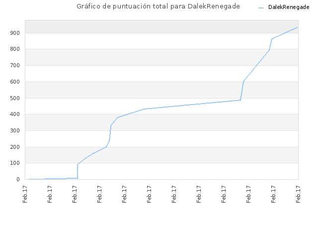 Gráfico de puntuación total para DalekRenegade