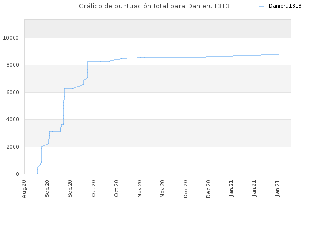 Gráfico de puntuación total para Danieru1313