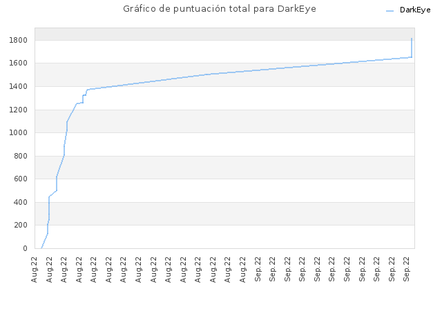 Gráfico de puntuación total para DarkEye