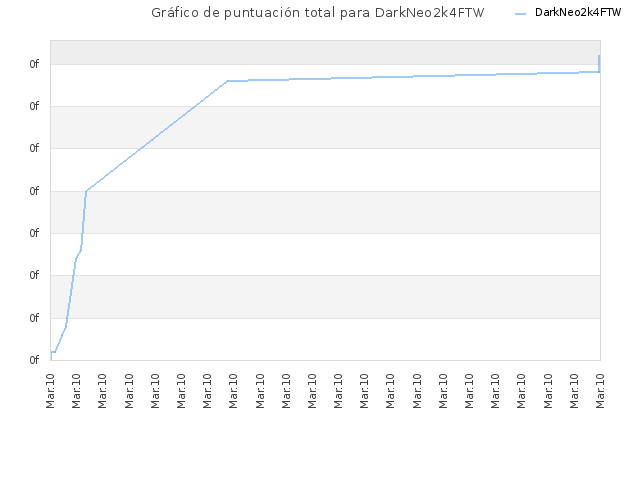 Gráfico de puntuación total para DarkNeo2k4FTW