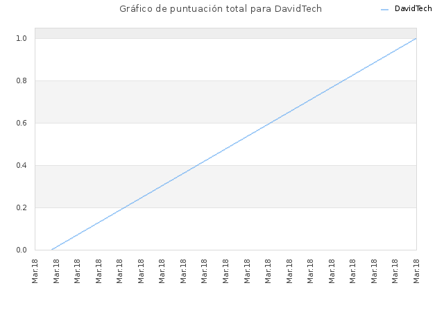 Gráfico de puntuación total para DavidTech
