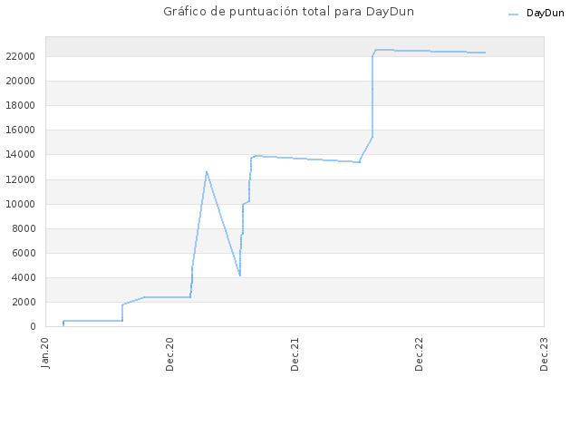 Gráfico de puntuación total para DayDun