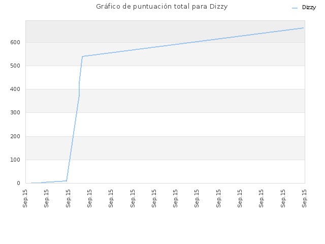 Gráfico de puntuación total para Dizzy