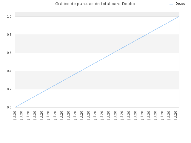 Gráfico de puntuación total para Doubb