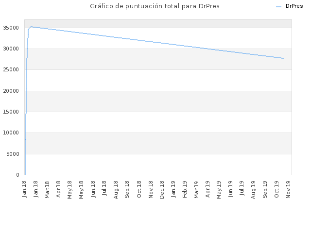 Gráfico de puntuación total para DrPres