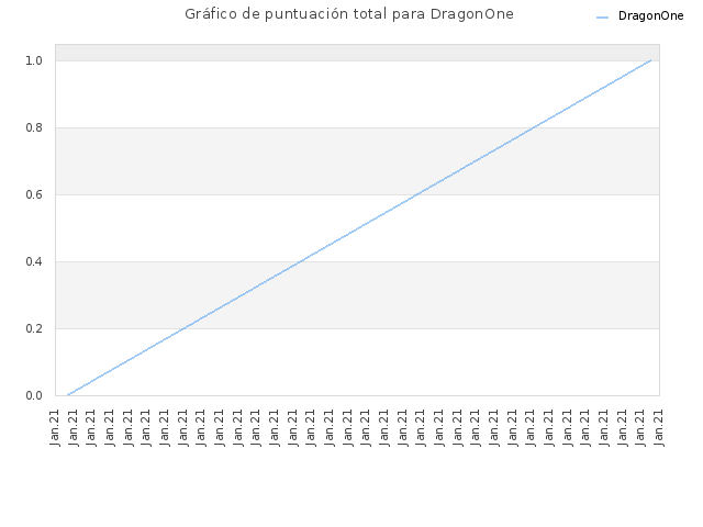 Gráfico de puntuación total para DragonOne