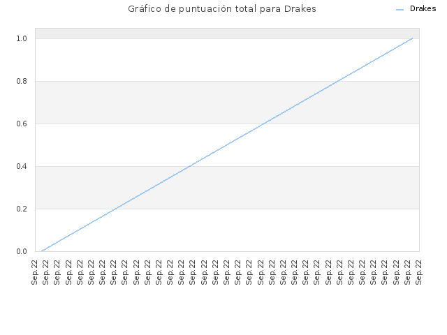 Gráfico de puntuación total para Drakes
