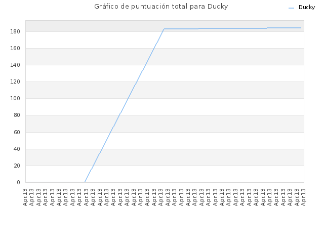 Gráfico de puntuación total para Ducky