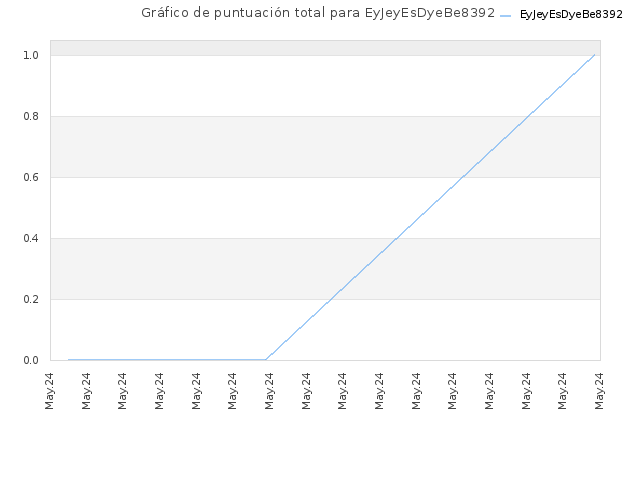 Gráfico de puntuación total para EyJeyEsDyeBe8392