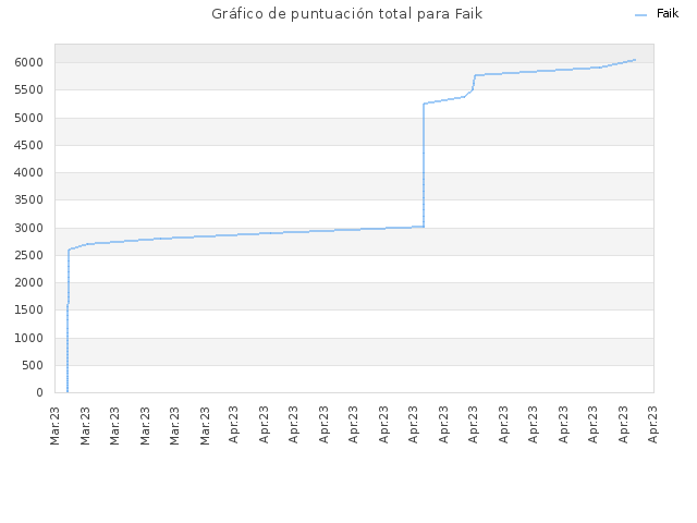 Gráfico de puntuación total para Faik
