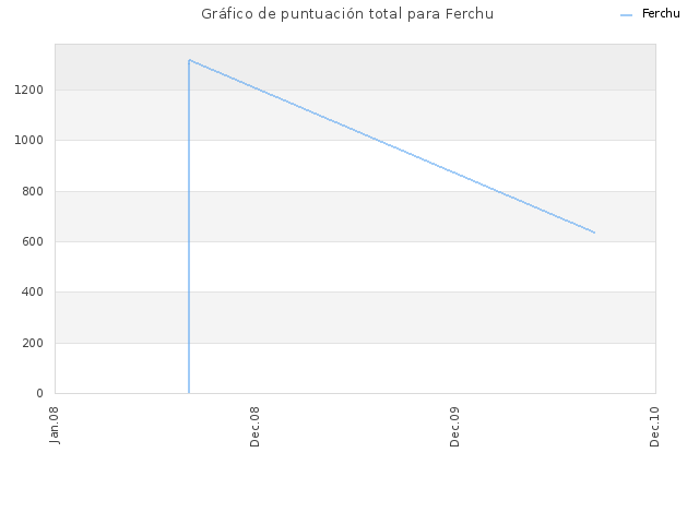 Gráfico de puntuación total para Ferchu