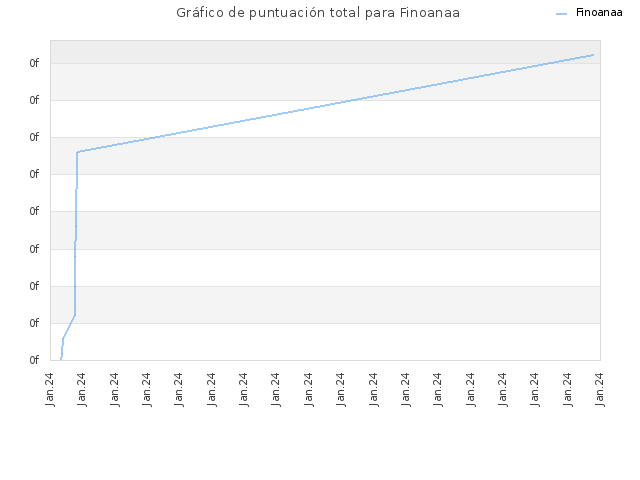 Gráfico de puntuación total para Finoanaa