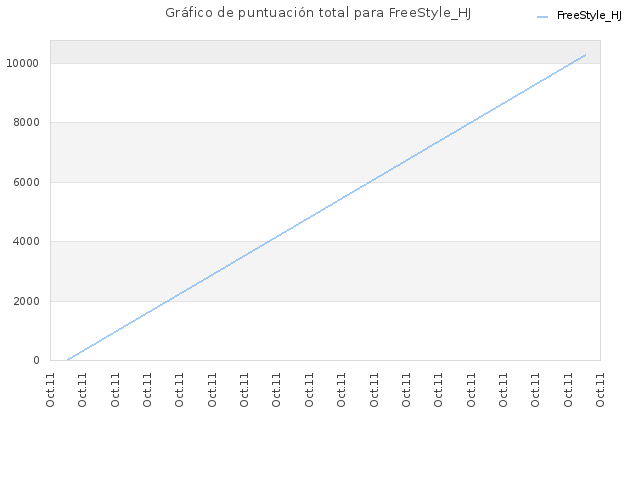 Gráfico de puntuación total para FreeStyle_HJ