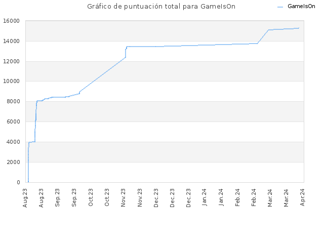 Gráfico de puntuación total para GameIsOn