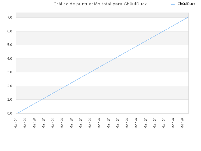 Gráfico de puntuación total para Gh0ulDuck