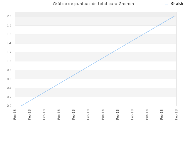 Gráfico de puntuación total para Ghorich
