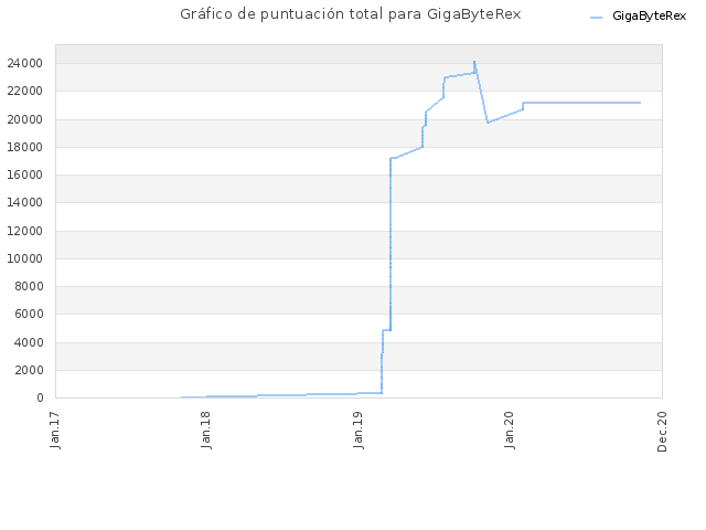 Gráfico de puntuación total para GigaByteRex