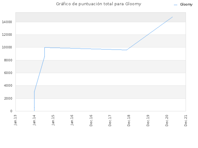 Gráfico de puntuación total para Gloomy