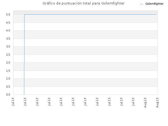 Gráfico de puntuación total para Golemfighter